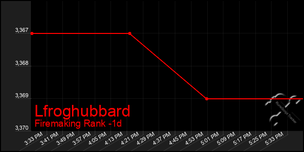 Last 24 Hours Graph of Lfroghubbard