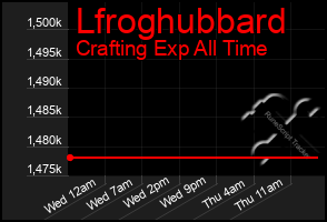 Total Graph of Lfroghubbard