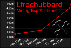 Total Graph of Lfroghubbard