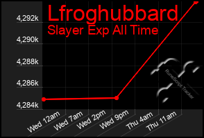 Total Graph of Lfroghubbard