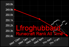 Total Graph of Lfroghubbard