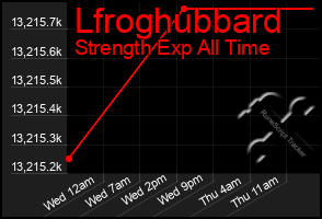 Total Graph of Lfroghubbard
