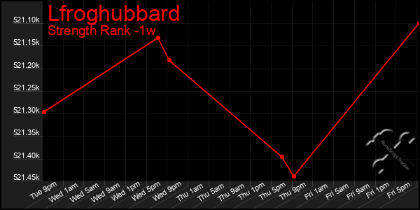 Last 7 Days Graph of Lfroghubbard