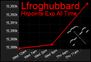 Total Graph of Lfroghubbard