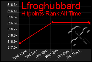 Total Graph of Lfroghubbard