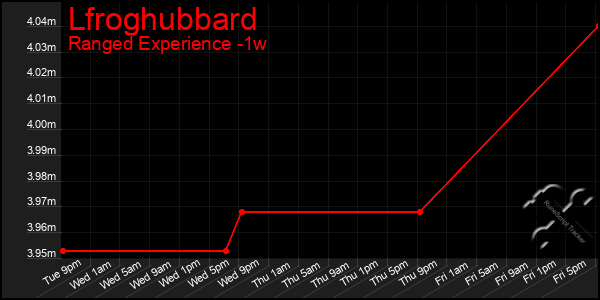 Last 7 Days Graph of Lfroghubbard
