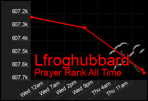 Total Graph of Lfroghubbard