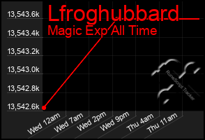 Total Graph of Lfroghubbard
