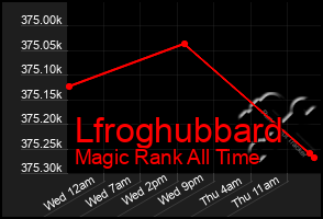 Total Graph of Lfroghubbard