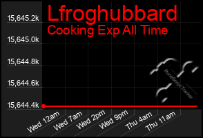 Total Graph of Lfroghubbard