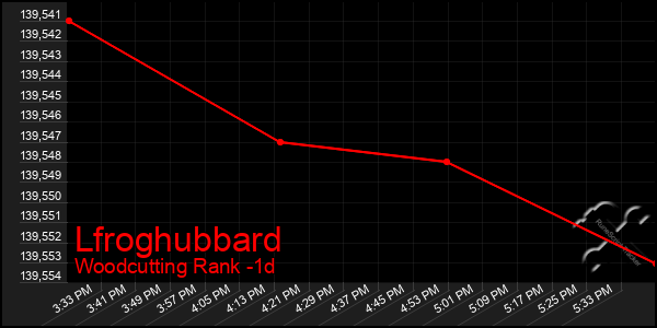 Last 24 Hours Graph of Lfroghubbard