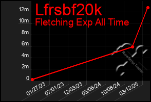 Total Graph of Lfrsbf20k