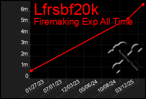 Total Graph of Lfrsbf20k