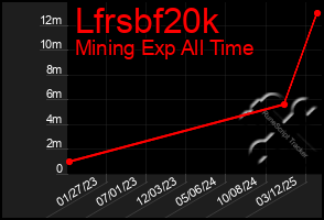 Total Graph of Lfrsbf20k