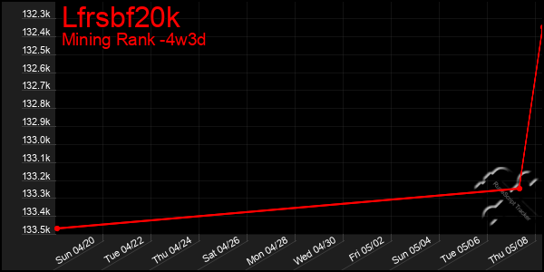 Last 31 Days Graph of Lfrsbf20k