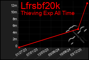 Total Graph of Lfrsbf20k