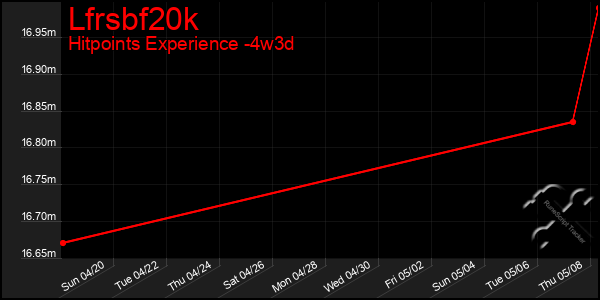 Last 31 Days Graph of Lfrsbf20k