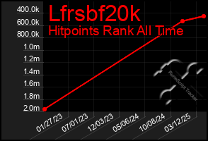 Total Graph of Lfrsbf20k