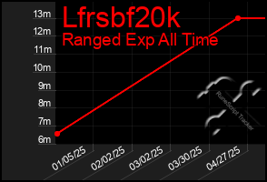 Total Graph of Lfrsbf20k