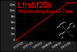 Total Graph of Lfrsbf20k