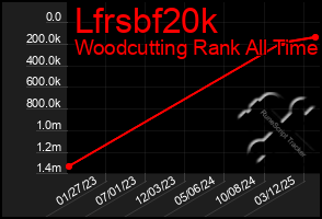 Total Graph of Lfrsbf20k