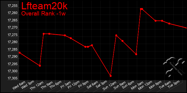 1 Week Graph of Lfteam20k