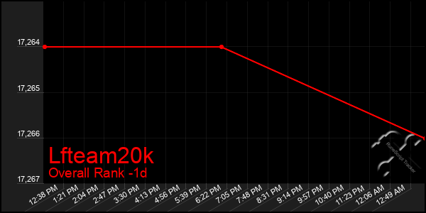 Last 24 Hours Graph of Lfteam20k