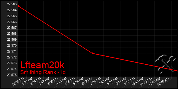 Last 24 Hours Graph of Lfteam20k