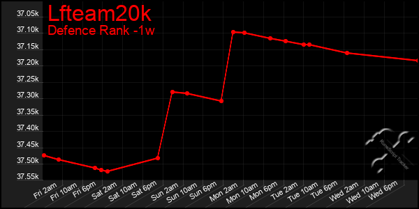 Last 7 Days Graph of Lfteam20k