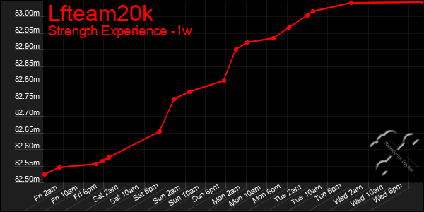 Last 7 Days Graph of Lfteam20k