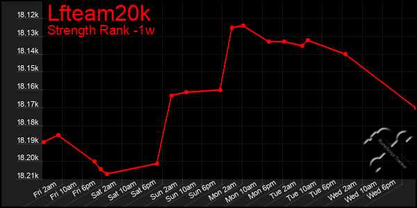 Last 7 Days Graph of Lfteam20k