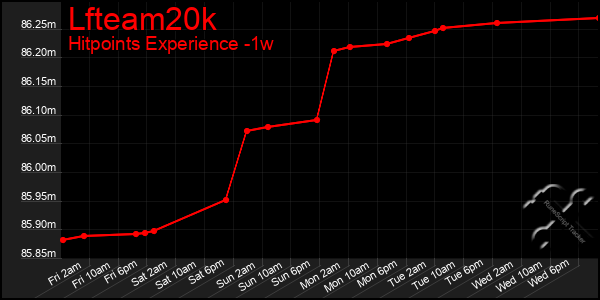 Last 7 Days Graph of Lfteam20k