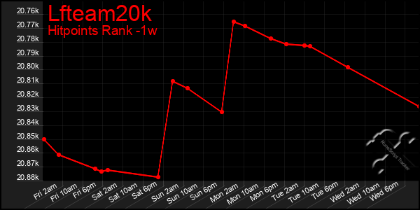 Last 7 Days Graph of Lfteam20k