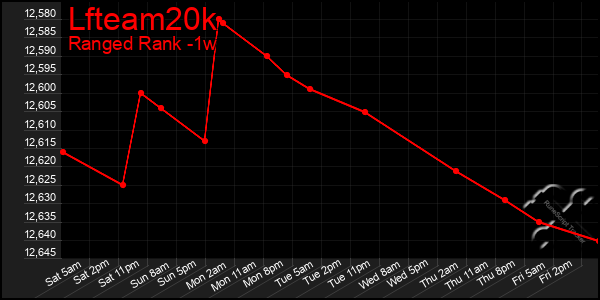 Last 7 Days Graph of Lfteam20k
