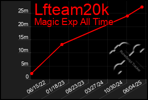 Total Graph of Lfteam20k