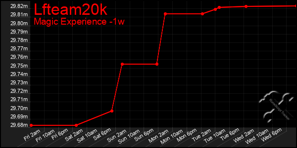 Last 7 Days Graph of Lfteam20k