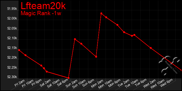 Last 7 Days Graph of Lfteam20k