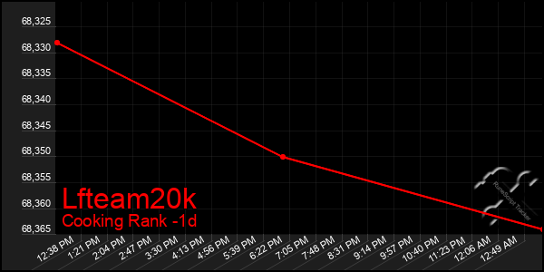 Last 24 Hours Graph of Lfteam20k