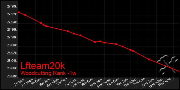 Last 7 Days Graph of Lfteam20k