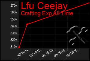 Total Graph of Lfu Ceejay