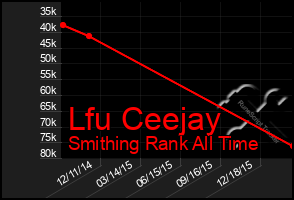 Total Graph of Lfu Ceejay