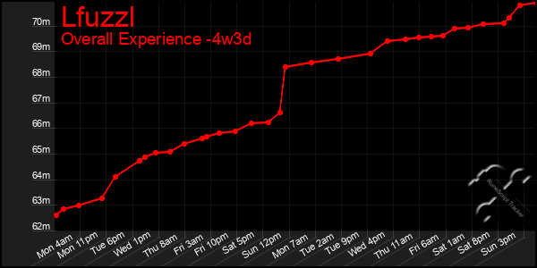 Last 31 Days Graph of Lfuzzl