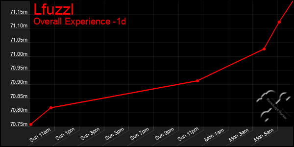 Last 24 Hours Graph of Lfuzzl