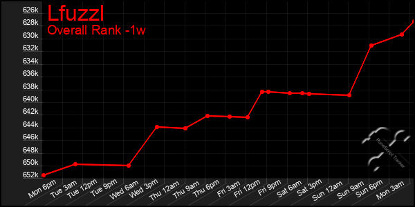 1 Week Graph of Lfuzzl