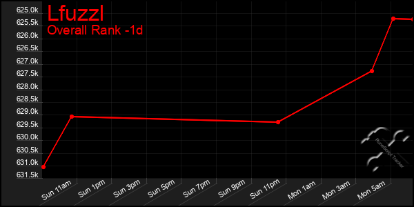 Last 24 Hours Graph of Lfuzzl