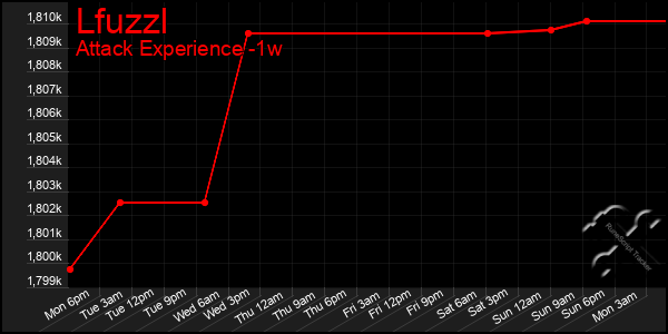 Last 7 Days Graph of Lfuzzl
