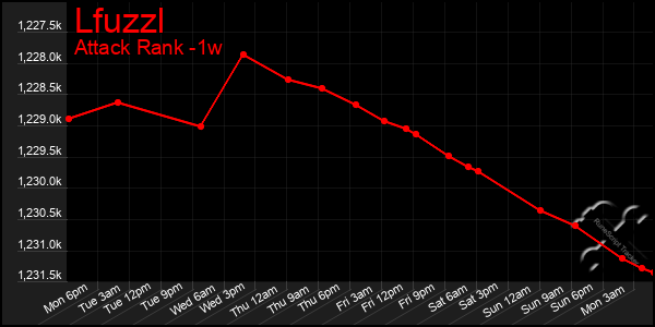 Last 7 Days Graph of Lfuzzl