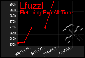 Total Graph of Lfuzzl