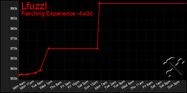 Last 31 Days Graph of Lfuzzl