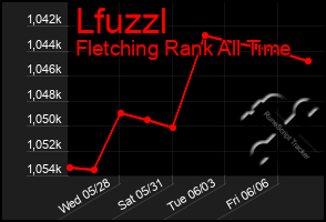 Total Graph of Lfuzzl